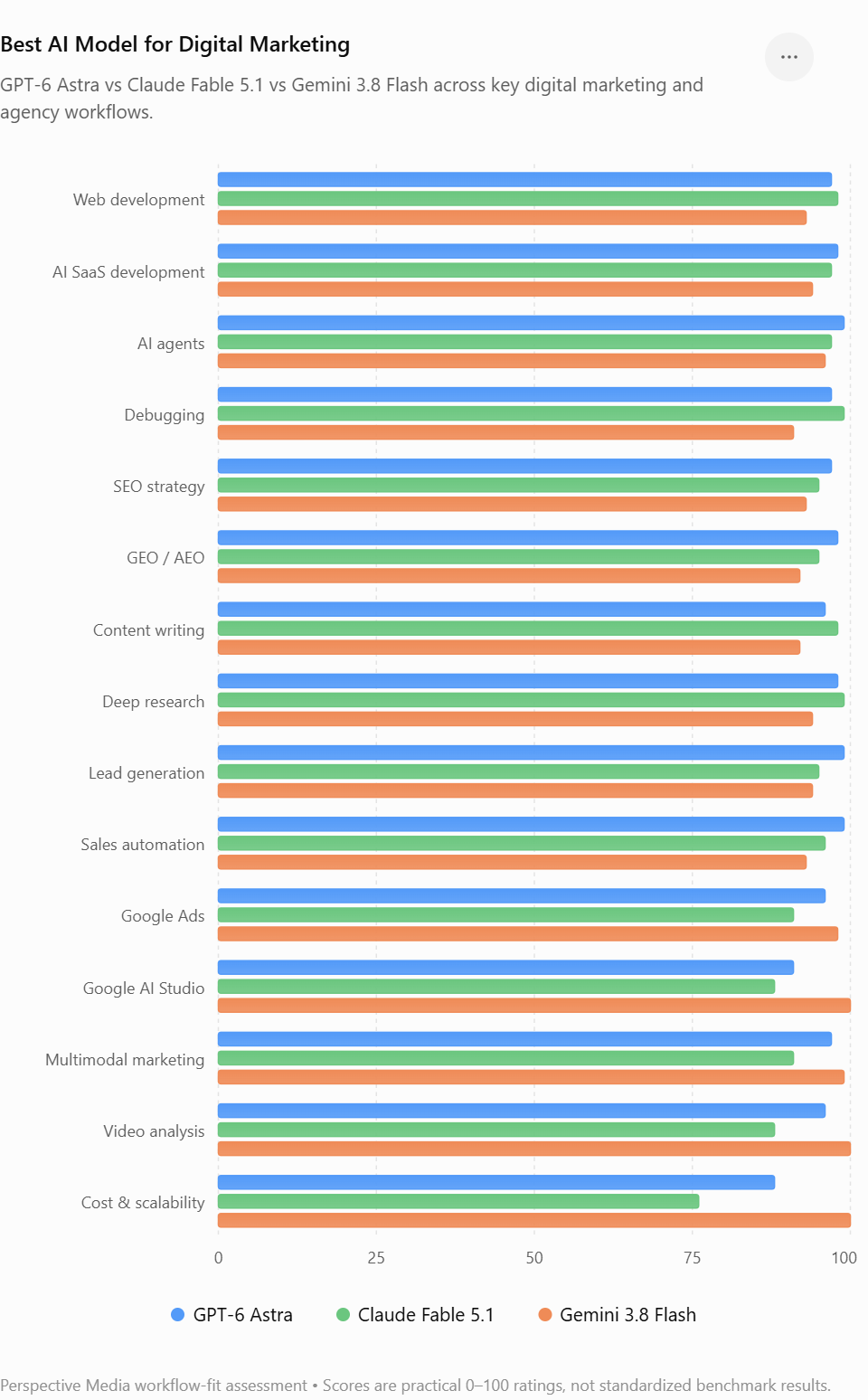Best AI model for digital marketing comparison GPT-6 Astra vs Gemini 3.8 Flash vs Claude Fable 5.1